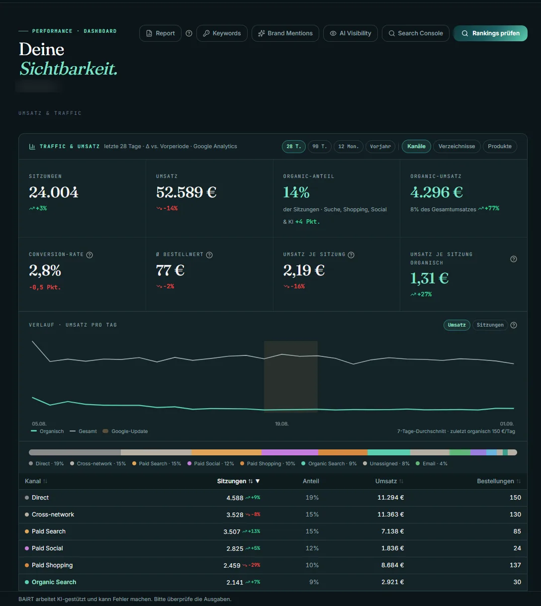 BAiRT Performance-Dashboard mit Umsatz, Traffic und Kanal-Auswertung