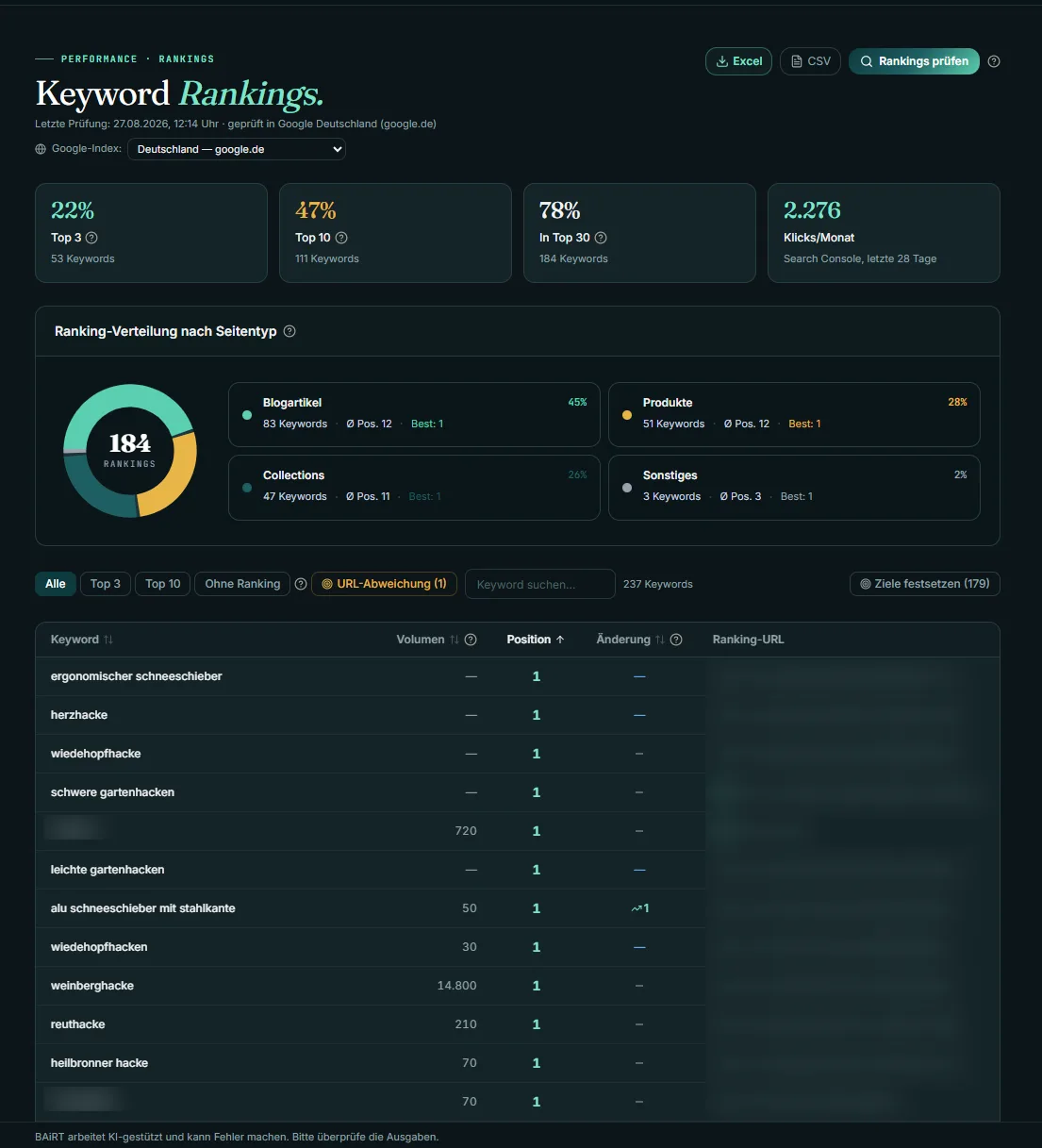 Keyword-Rankings mit Top-3-, Top-10-Quote und Positionsverlauf